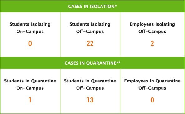 Is CSU tracking COVID-19 effectively?